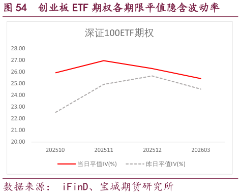 各位网友请教一下创业板 ETF 期权各期限平值隐含波动率?