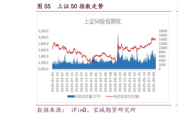 如何了解上证 50 指数走势?