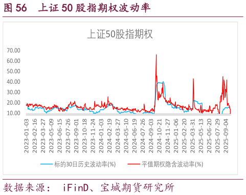想关注一下上证 50 股指期权波动率?