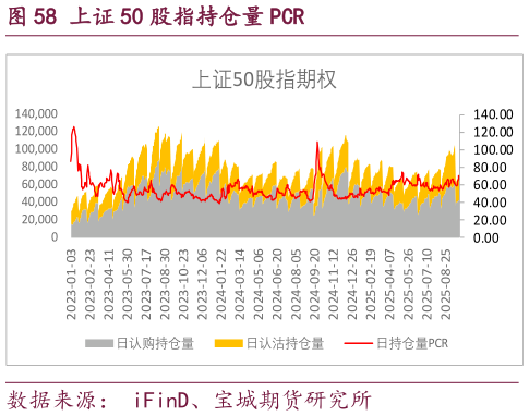 如何了解上证 50 股指持仓量 PCR?