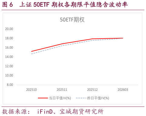 我想了解一下上证 50ETF 期权各期限平值隐含波动率?