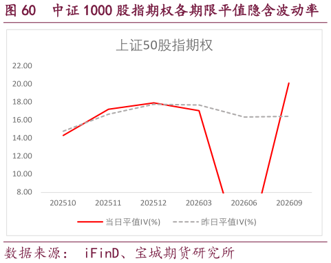 你知道中证 1000 股指期权各期限平值隐含波动率?