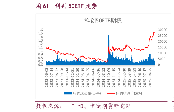 谁知道科创 50ETF 走势?