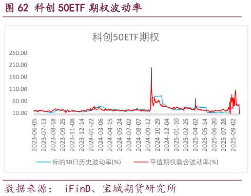一起讨论下科创 50ETF 期权波动率?