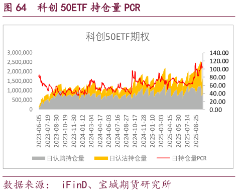 你知道科创 50ETF 持仓量 PCR?