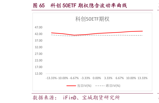 咨询大家科创 50ETF 期权隐含波动率曲线?