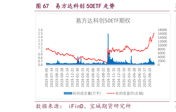如何了解易方达科创 50ETF 走势