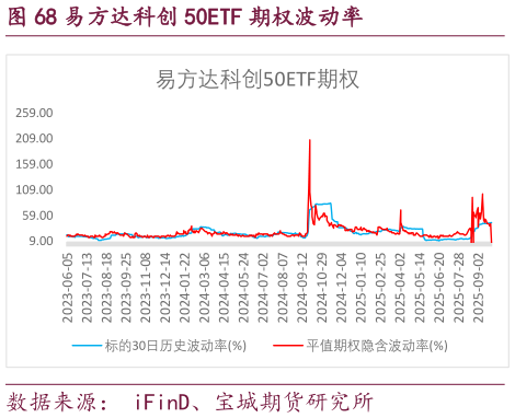 如何才能易方达科创 50ETF 期权波动率