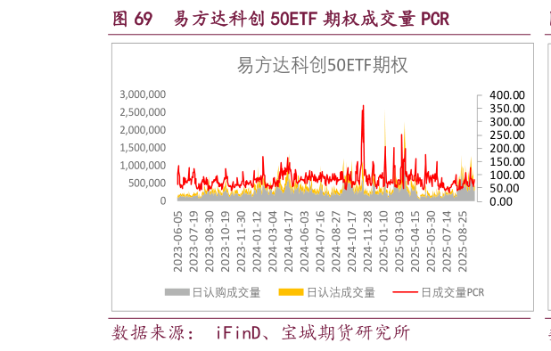 我想了解一下易方达科创 50ETF 期权成交量 PCR