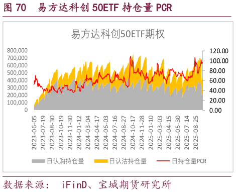 如何解释易方达科创 50ETF 持仓量 PCR