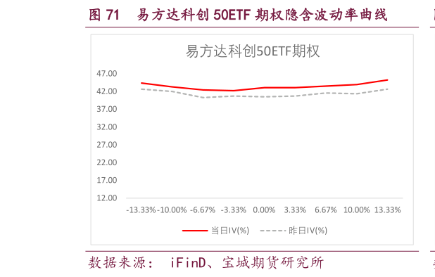 如何解释易方达科创 50ETF 期权隐含波动率曲线