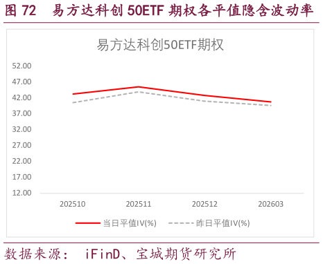 怎样理解易方达科创 50ETF 期权各平值隐含波动率