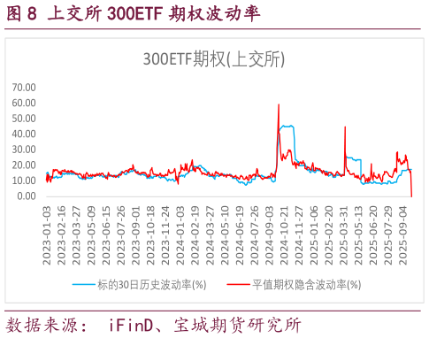 咨询大家上交所 300ETF 期权波动率?