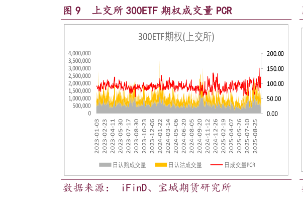 如何解释上交所 300ETF 期权成交量 PCR?