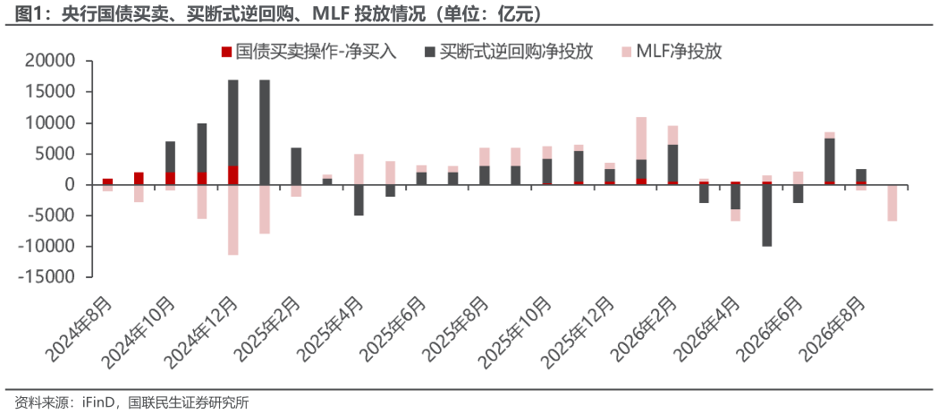 如何了解央行国债买卖、买断式逆回购、MLF 投放情况（单位：亿元）