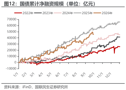 我想了解一下国债累计净融资规模（单位：亿元）