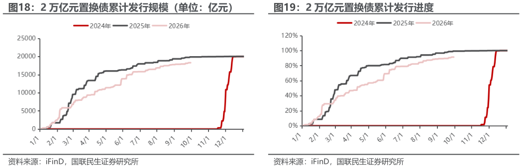 如何看待2 万亿元置换债累计发行进度
