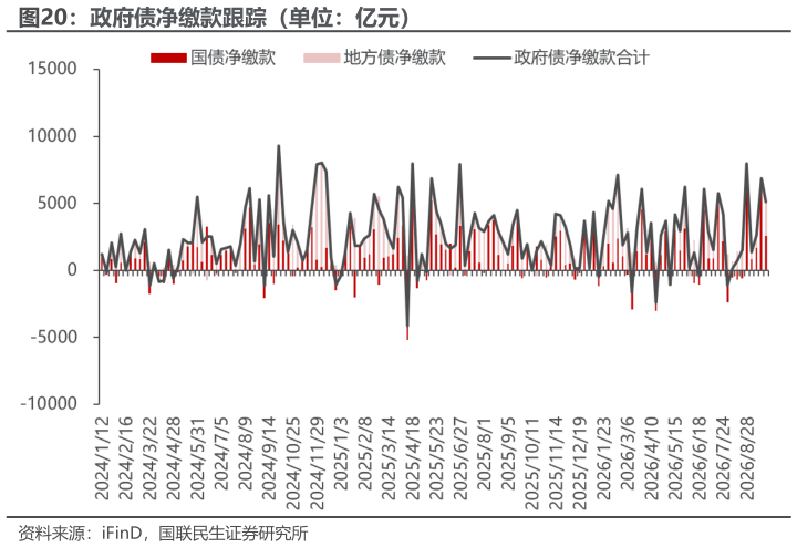 咨询下各位政府债净缴款跟踪（单位：亿元）