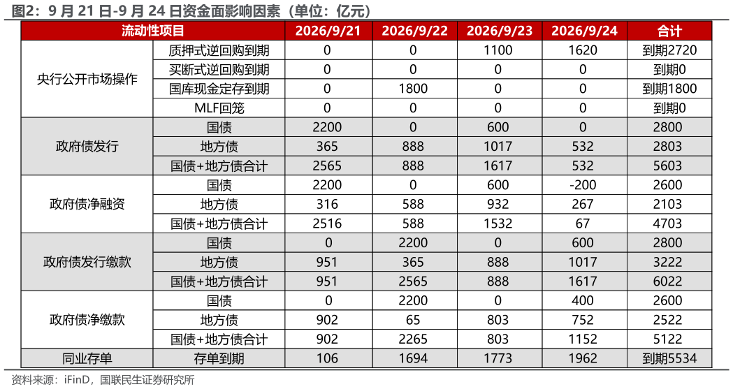 如何解释9 月 21 日-9 月 24 日资金面影响因素（单位：亿元）