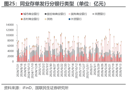 你知道同业存单发行分银行类型（单位：亿元）