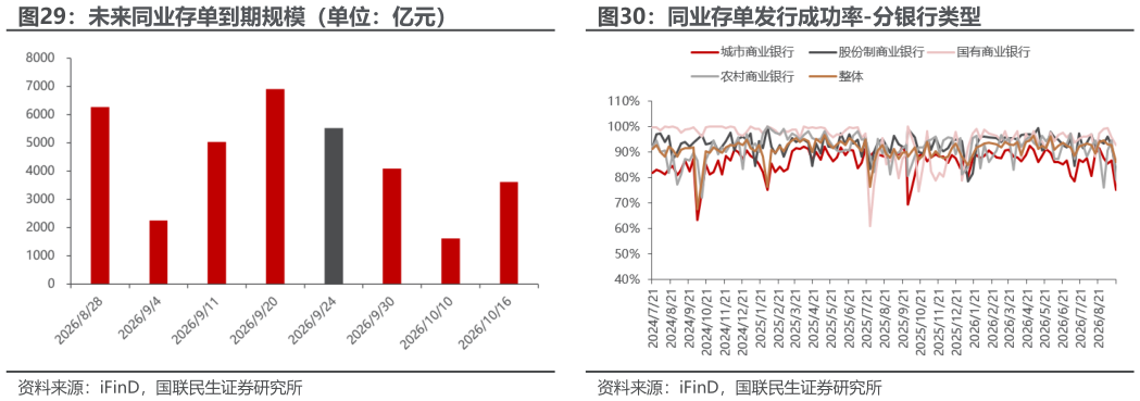 怎样理解未来同业存单到期规模（单位：亿元）