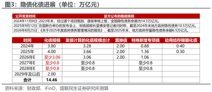 一起讨论下隐债化债进展（单位：万亿元）