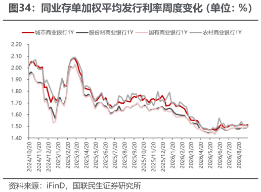 咨询下各位同业存单加权平均发行利率周度变化（单位：%）