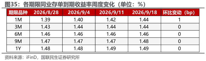 想问下各位网友各期限同业存单到期收益率周度变化（单位：%）