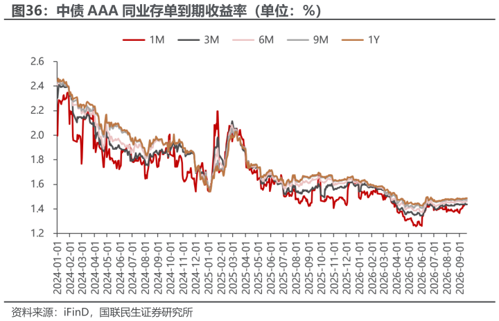 你知道中债 AAA 同业存单到期收益率（单位：%）