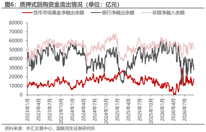 咨询下各位质押式回购资金流出情况（单位：亿元）