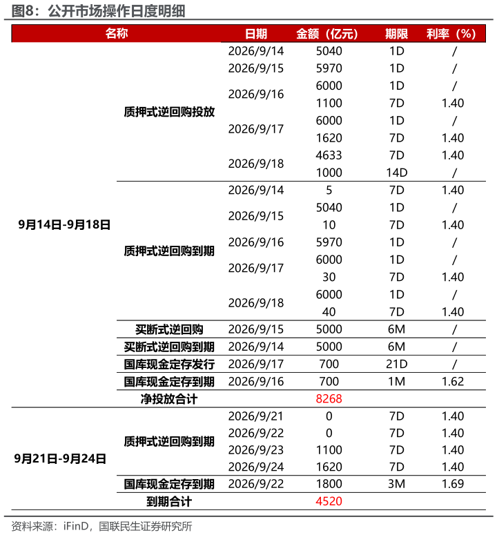 怎样理解公开市场操作日度明细