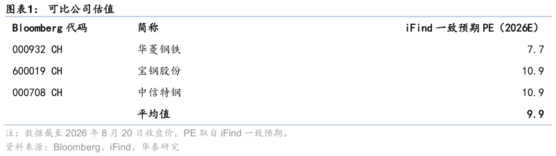 我想了解一下可比公司估值?