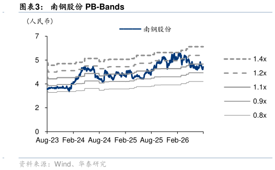 如何解释南钢股份 PB-Bands?