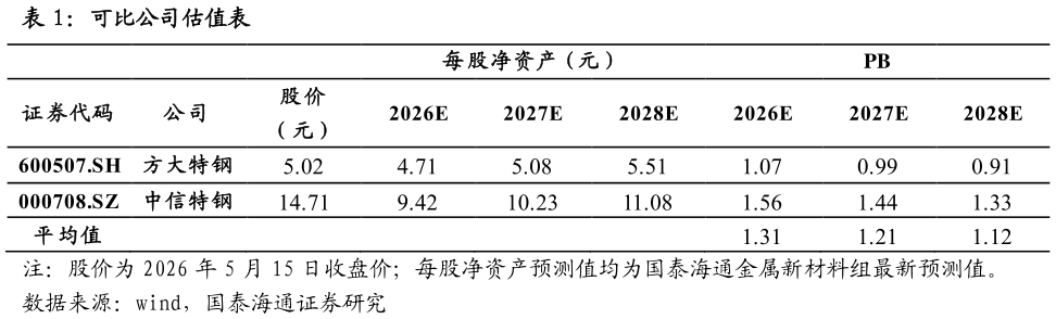 请问一下可比公司估值表