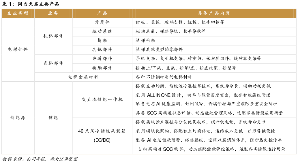 如何解释同力天启主要产品