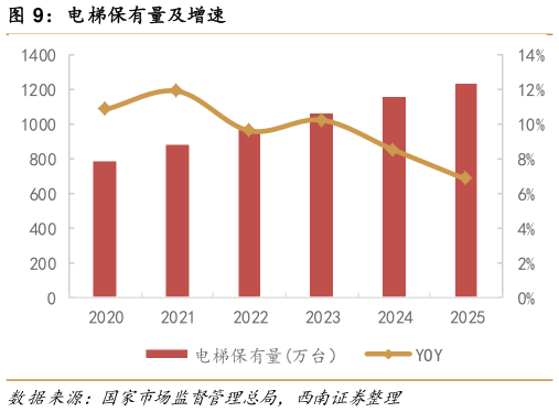 想关注一下电梯保有量及增速