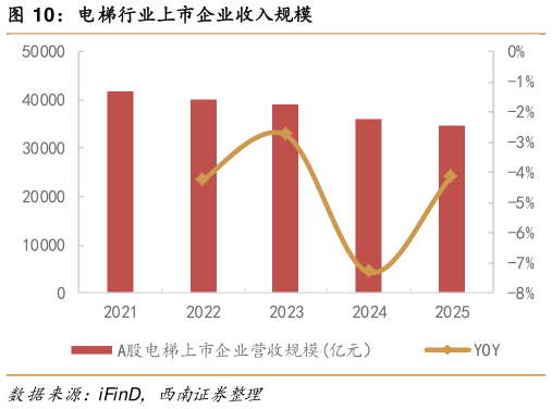 如何了解电梯行业上市企业收入规模