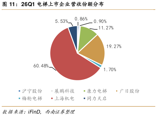 谁能回答26Q1 电梯上市企业营收份额分布