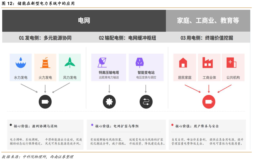 想关注一下储能在新型电力系统中的应用