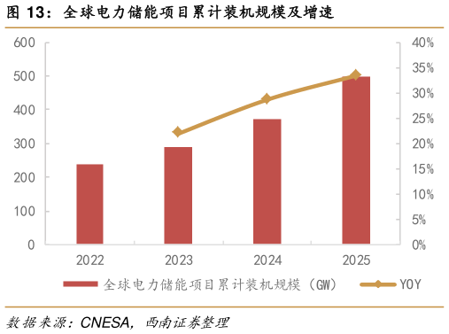 如何了解全球电力储能项目累计装机规模及增速