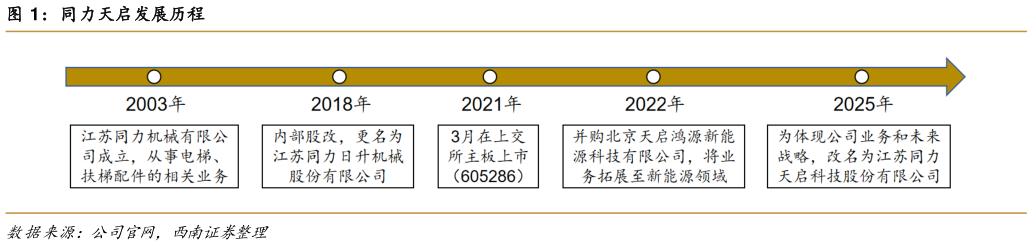各位网友请教一下同力天启发展历程