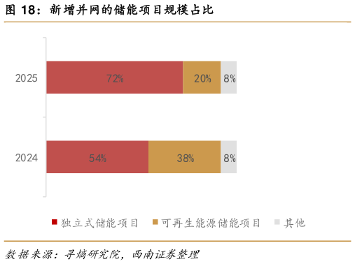 我想了解一下新增并网的储能项目规模占比