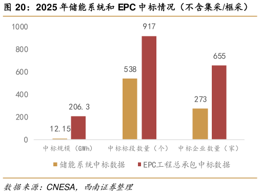 一起讨论下2025 年储能系统和 EPC 中标情况（不含集采框采）