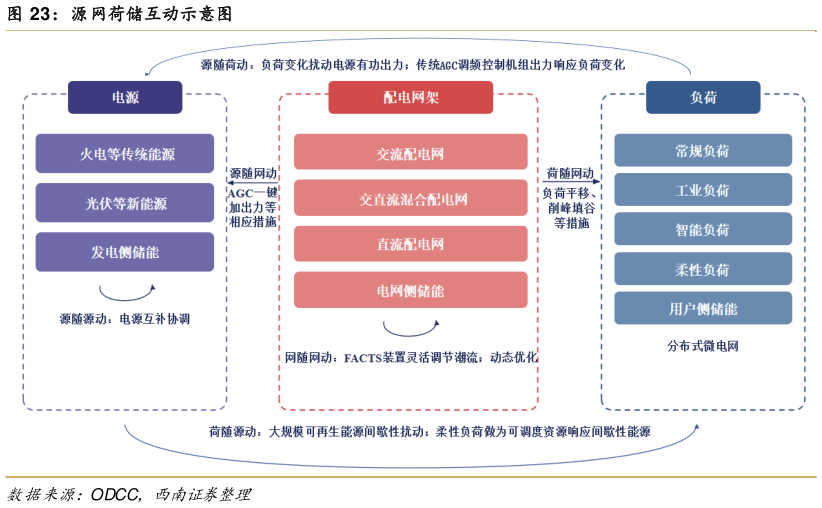 怎样理解源网荷储互动示意图
