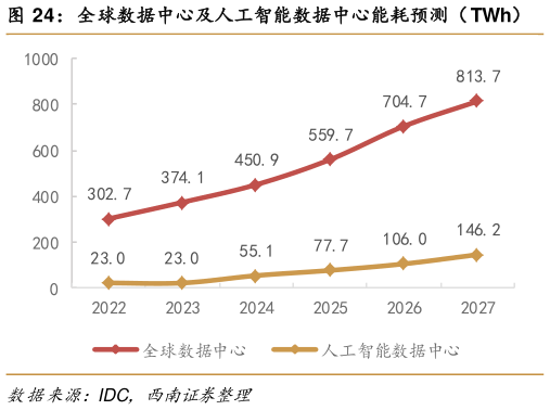 如何看待全球数据中心及人工智能数据中心能耗预测（ TWh）