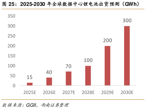 我想了解一下2025-2030 年全球数据中心锂电池出货预测（GWh）