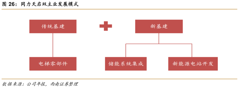 各位网友请教一下同力天启双主业发展模式