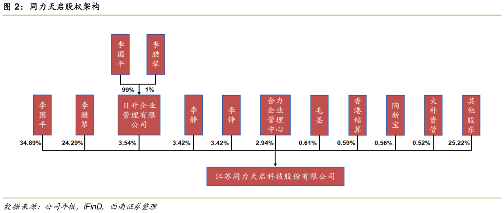 谁能回答同力天启股权架构
