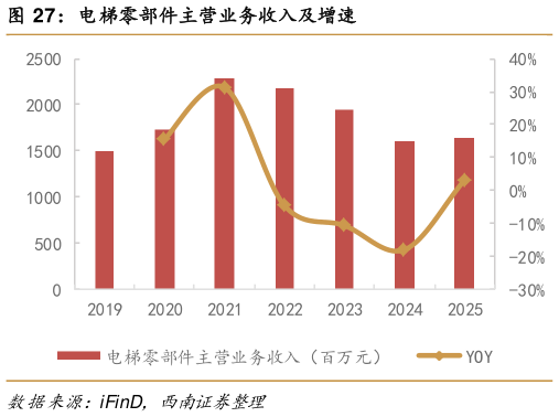 如何了解电梯零部件主营业务收入及增速