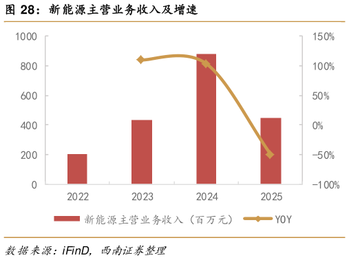 如何解释新能源主营业务收入及增速